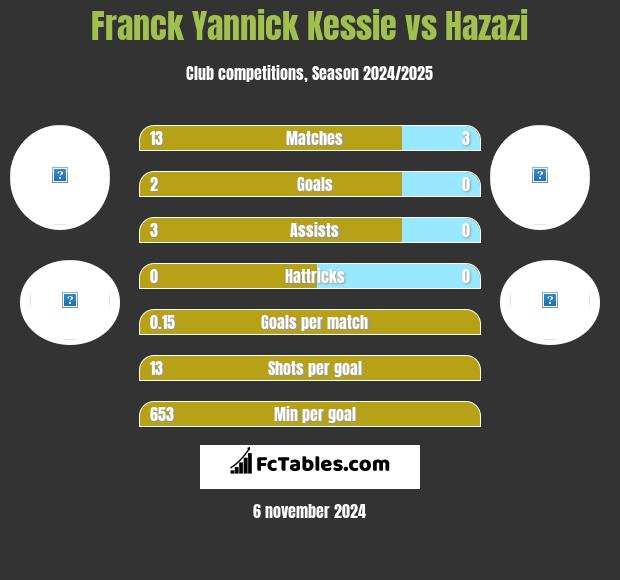 Franck Yannick Kessie vs Hazazi h2h player stats