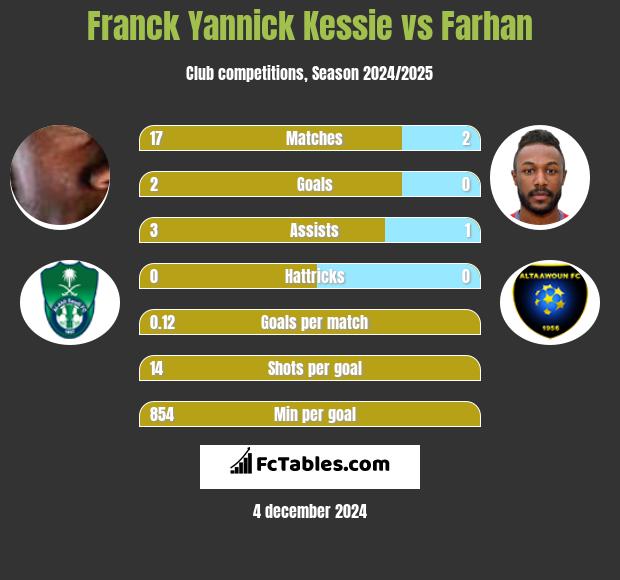 Franck Yannick Kessie vs Farhan h2h player stats