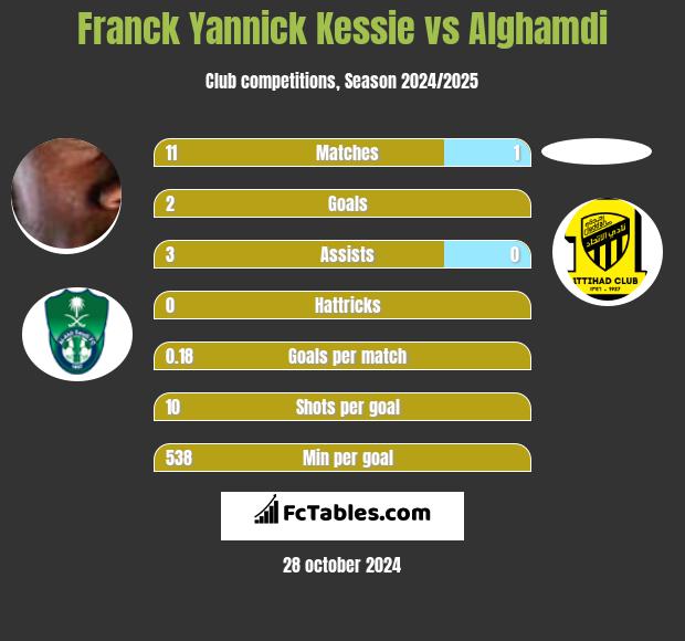 Franck Yannick Kessie vs Alghamdi h2h player stats