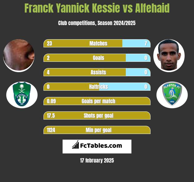 Franck Yannick Kessie vs Alfehaid h2h player stats