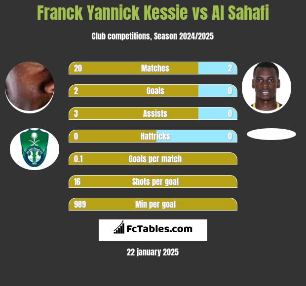 Franck Yannick Kessie vs Al Sahafi h2h player stats