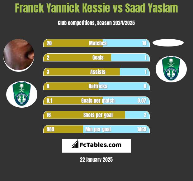 Franck Yannick Kessie vs Saad Yaslam h2h player stats