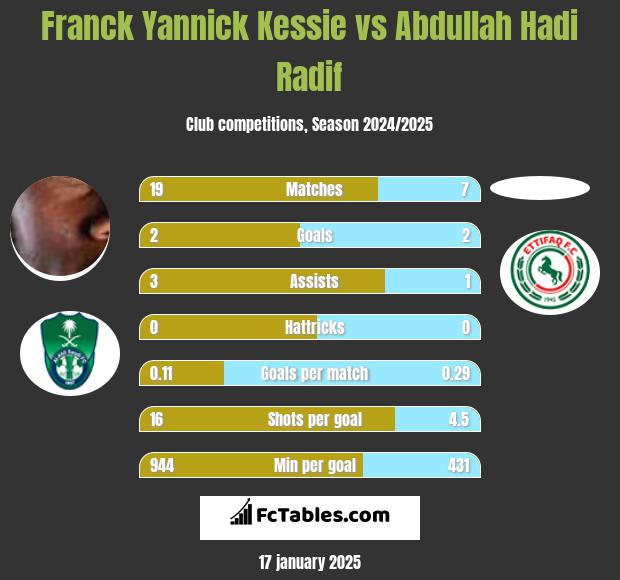 Franck Yannick Kessie vs Abdullah Hadi Radif h2h player stats