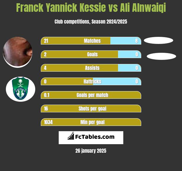 Franck Yannick Kessie vs Ali Alnwaiqi h2h player stats