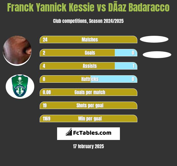 Franck Yannick Kessie vs DÃ­az Badaracco h2h player stats