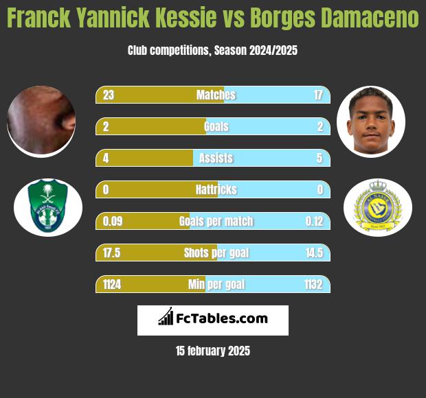 Franck Yannick Kessie vs Borges Damaceno h2h player stats