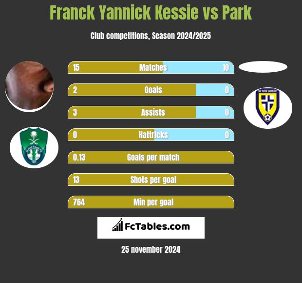 Franck Yannick Kessie vs Park h2h player stats