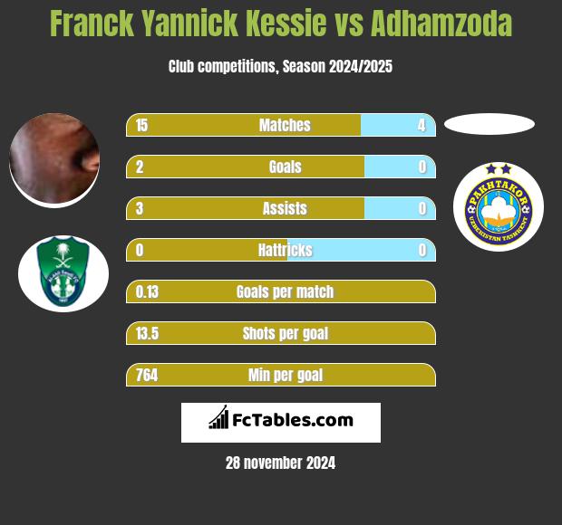 Franck Yannick Kessie vs Adhamzoda h2h player stats