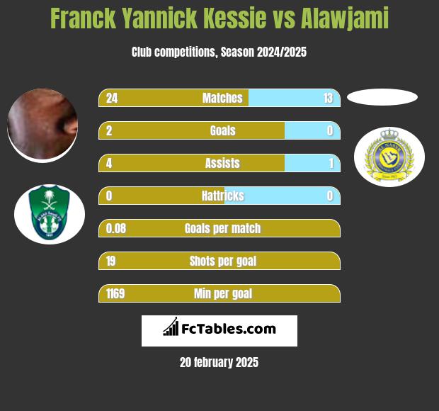 Franck Yannick Kessie vs Alawjami h2h player stats