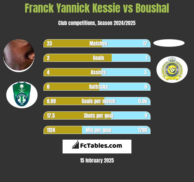 Franck Yannick Kessie vs Boushal h2h player stats