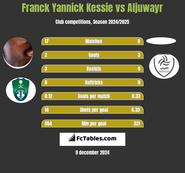 Franck Yannick Kessie vs Aljuwayr h2h player stats