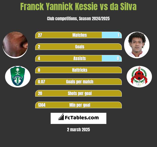 Franck Yannick Kessie vs da Silva h2h player stats