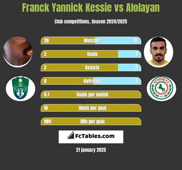 Franck Yannick Kessie vs Alolayan h2h player stats