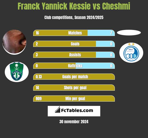 Franck Yannick Kessie vs Cheshmi h2h player stats