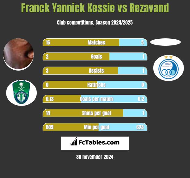 Franck Yannick Kessie vs Rezavand h2h player stats