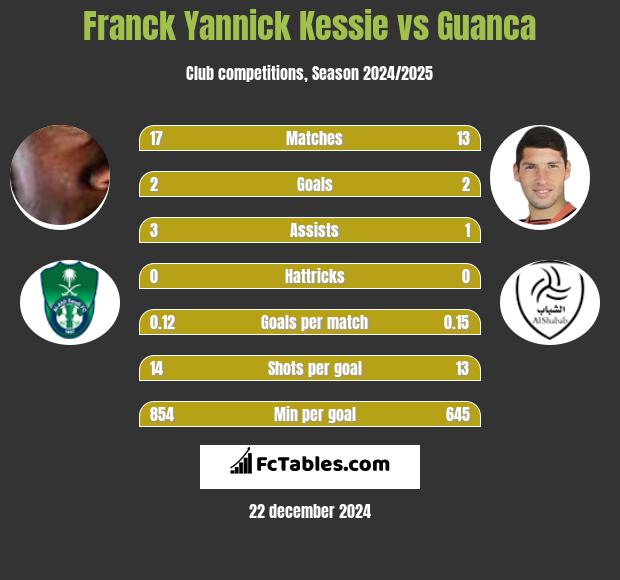 Franck Yannick Kessie vs Guanca h2h player stats