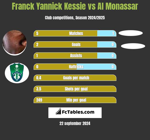 Franck Yannick Kessie vs Al Monassar h2h player stats