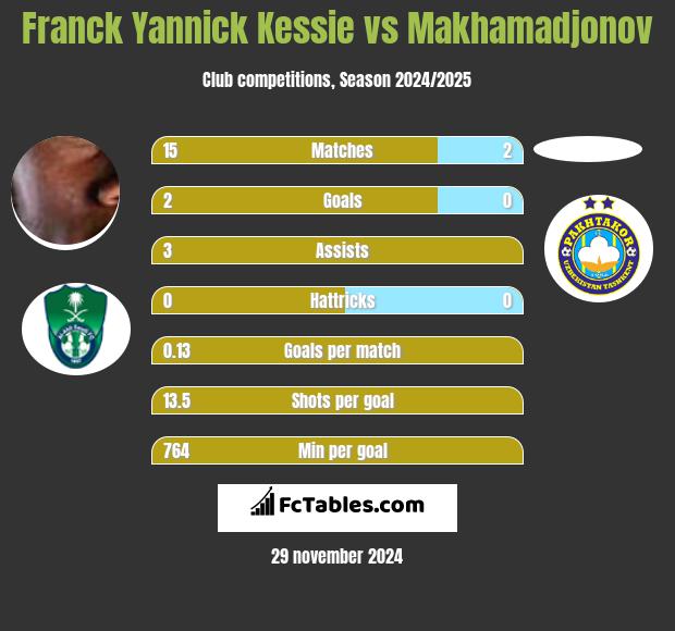 Franck Yannick Kessie vs Makhamadjonov h2h player stats