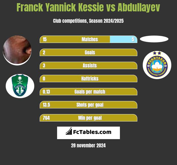 Franck Yannick Kessie vs Abdullayev h2h player stats