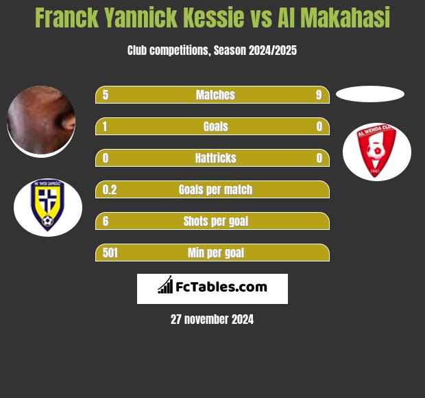 Franck Yannick Kessie vs Al Makahasi h2h player stats