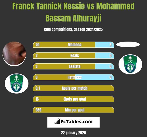 Franck Yannick Kessie vs Mohammed Bassam Alhurayji h2h player stats