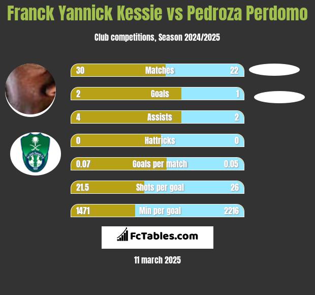 Franck Yannick Kessie vs Pedroza Perdomo h2h player stats