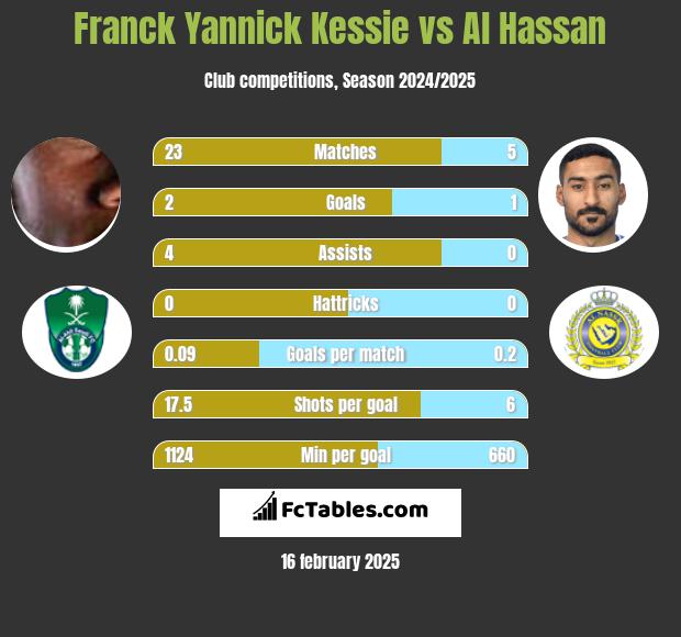 Franck Yannick Kessie vs Al Hassan h2h player stats