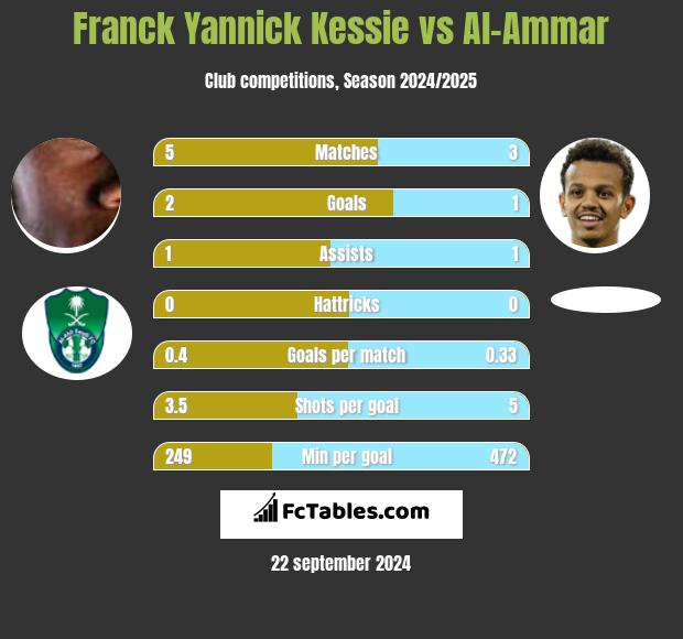 Franck Yannick Kessie vs Al-Ammar h2h player stats