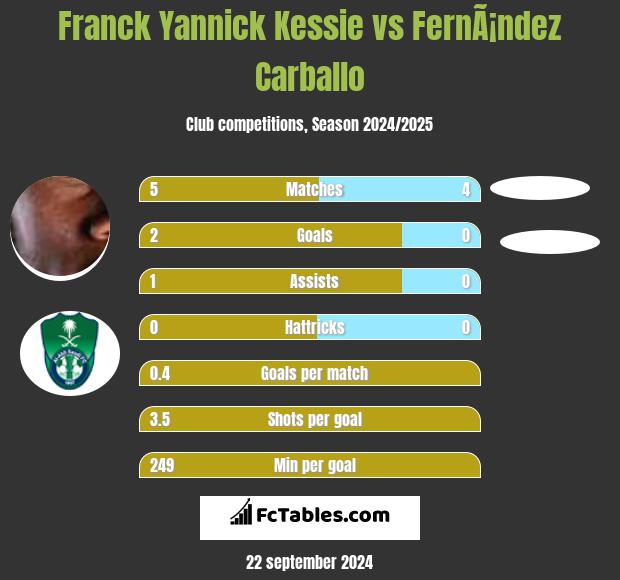 Franck Yannick Kessie vs FernÃ¡ndez Carballo h2h player stats