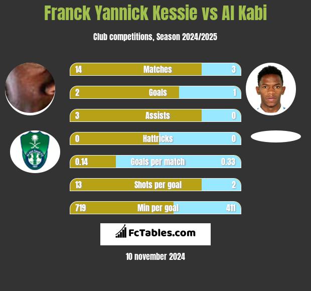 Franck Yannick Kessie vs Al Kabi h2h player stats