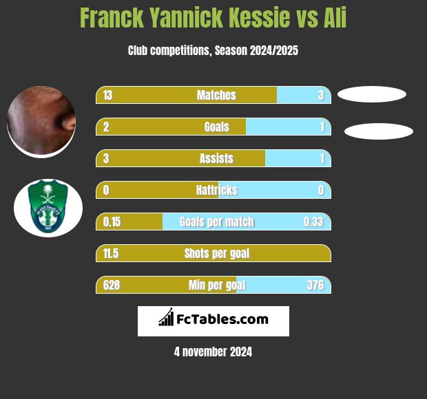 Franck Yannick Kessie vs Ali h2h player stats