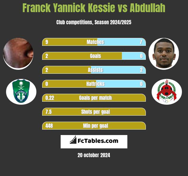 Franck Yannick Kessie vs Abdullah h2h player stats