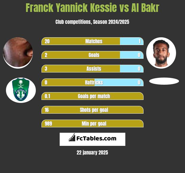 Franck Yannick Kessie vs Al Bakr h2h player stats