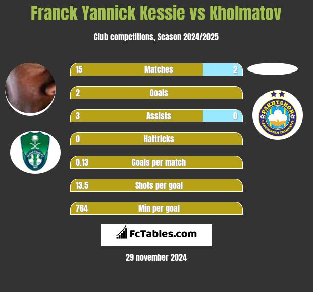 Franck Yannick Kessie vs Kholmatov h2h player stats