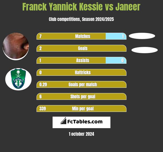 Franck Yannick Kessie vs Janeer h2h player stats