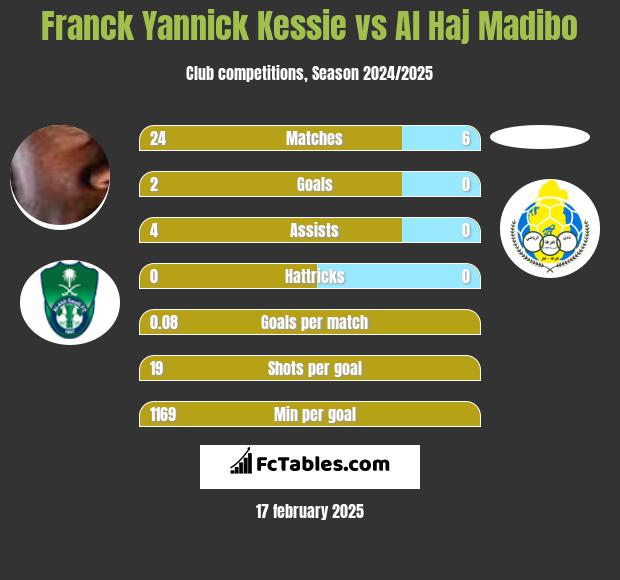 Franck Yannick Kessie vs Al Haj Madibo h2h player stats