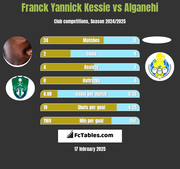 Franck Yannick Kessie vs Alganehi h2h player stats