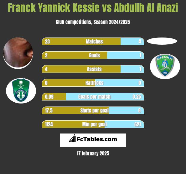 Franck Yannick Kessie vs Abdullh Al Anazi h2h player stats