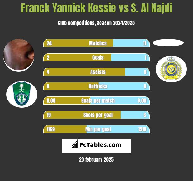 Franck Yannick Kessie vs S. Al Najdi h2h player stats