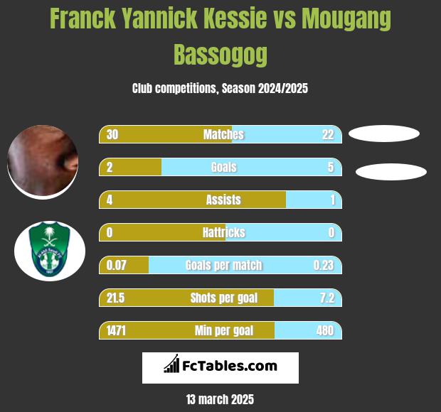 Franck Yannick Kessie vs Mougang Bassogog h2h player stats