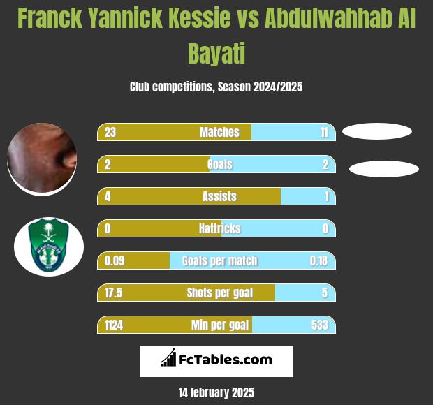 Franck Yannick Kessie vs Abdulwahhab Al Bayati h2h player stats