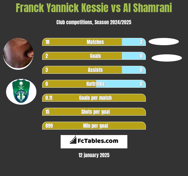 Franck Yannick Kessie vs Al Shamrani h2h player stats