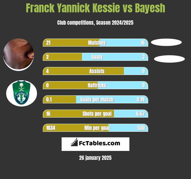 Franck Yannick Kessie vs Bayesh h2h player stats