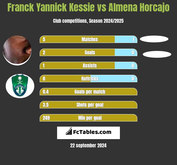 Franck Yannick Kessie vs Almena Horcajo h2h player stats