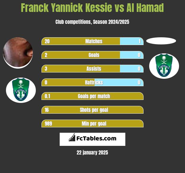 Franck Yannick Kessie vs Al Hamad h2h player stats