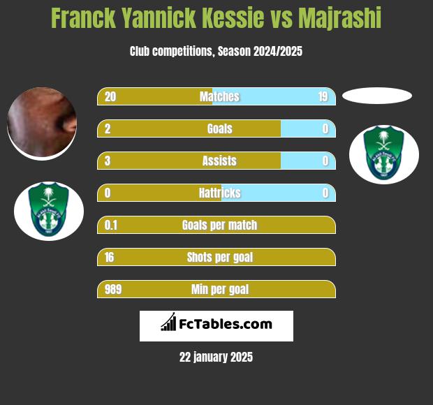 Franck Yannick Kessie vs Majrashi h2h player stats