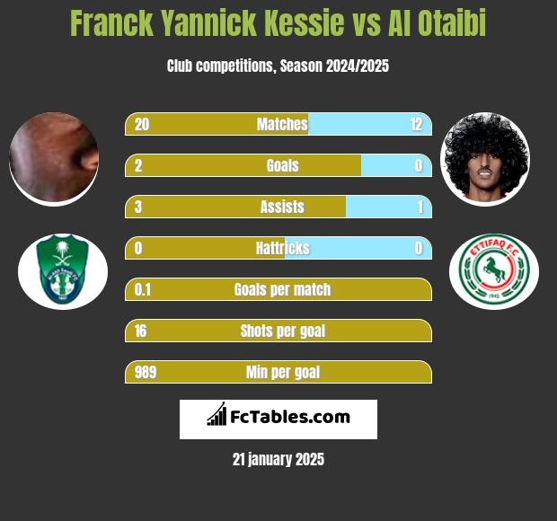 Franck Yannick Kessie vs Al Otaibi h2h player stats