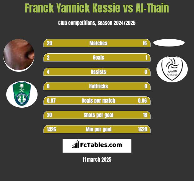 Franck Yannick Kessie vs Al-Thain h2h player stats