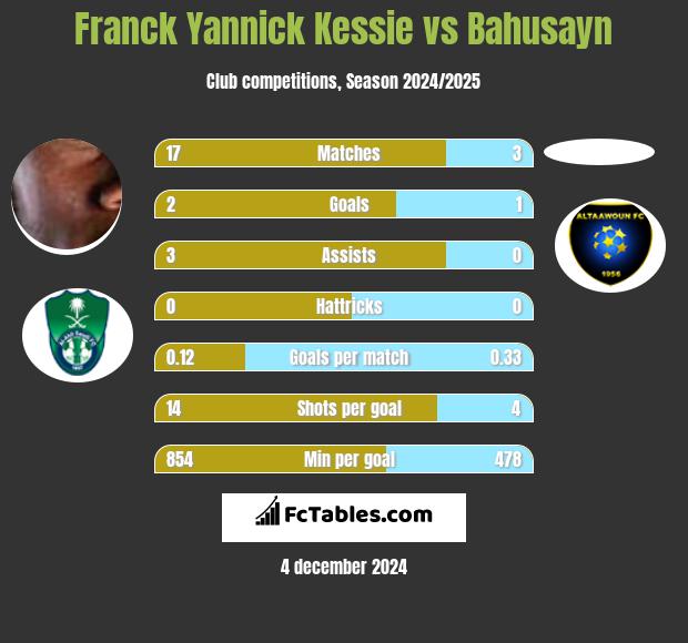 Franck Yannick Kessie vs Bahusayn h2h player stats