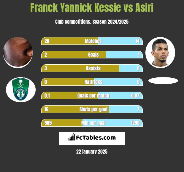 Franck Yannick Kessie vs Asiri h2h player stats